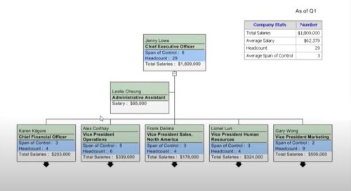 OrgChart allows you to view "What If?" scenarios to manage your work force.