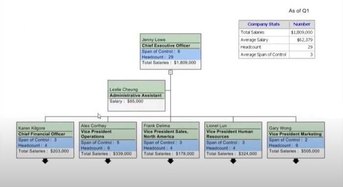 OrgChart allows you to view "What If?" scenarios to manage your work force.